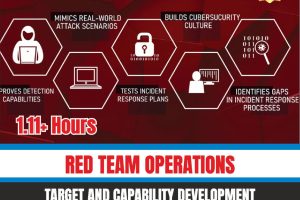 Red Team Operations Target And Capability Development